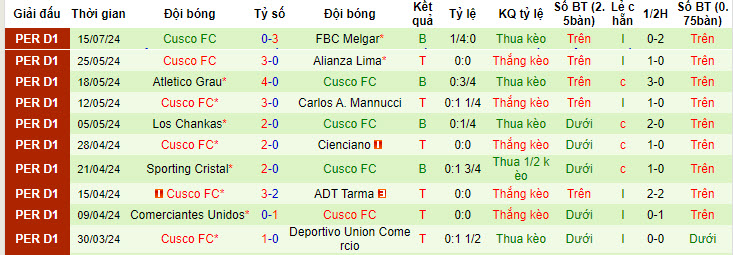 Nhận định, soi kèo Cajamarca vs Cusco, 01h00 ngày 20/7: Giải cơn khát chiến thắng - Ảnh 3