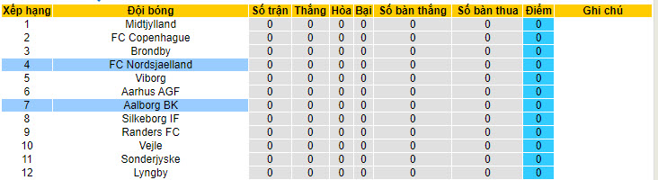 Nhận định, soi kèo Nordsjaelland vs Aalborg, 01h00 ngày 20/7: Tự tin ra sân - Ảnh 5