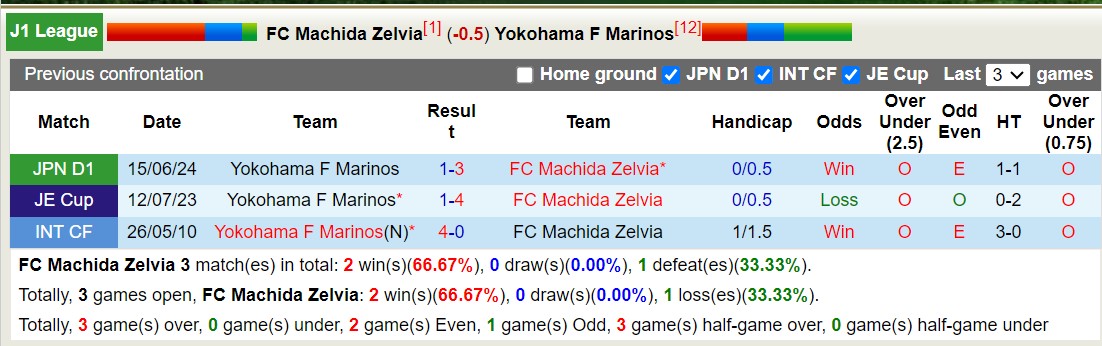 Chuy&ecirc;n gia FC Machida Zelvia vs Yokohama F Marinos, 16h00 ng&agrave;y 20/7 - Ảnh 4