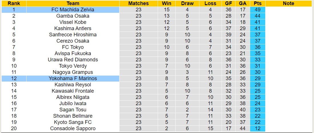 Chuy&ecirc;n gia FC Machida Zelvia vs Yokohama F Marinos, 16h00 ng&agrave;y 20/7 - Ảnh 5