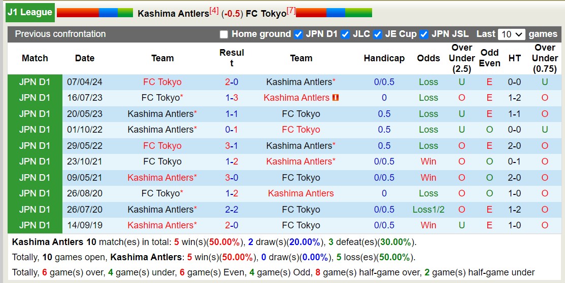 Chuy&ecirc;n gia Tony Ansell dự đo&aacute;n Kashima Antlers vs FC Tokyo, 16h00 ng&agrave;y 20/7 - Ảnh 5
