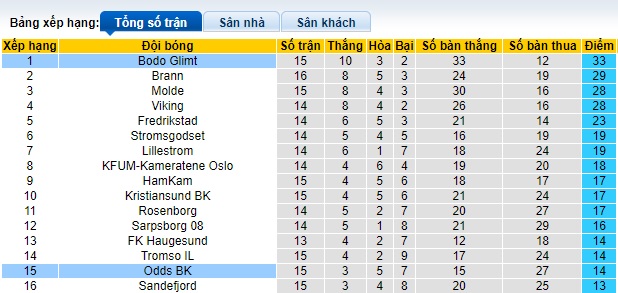 Nhận định, soi kèo Bodo Glimt vs Odds BK, 0h00 ngày 20/7: Củng cố ngôi đầu - Ảnh 1