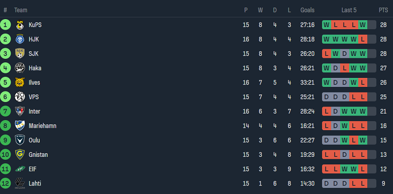 Nhận định, soi kèo HJK Helsinki vs Haka, 21h00 ngày 20/7: Đối thủ yêu thích - Ảnh 4
