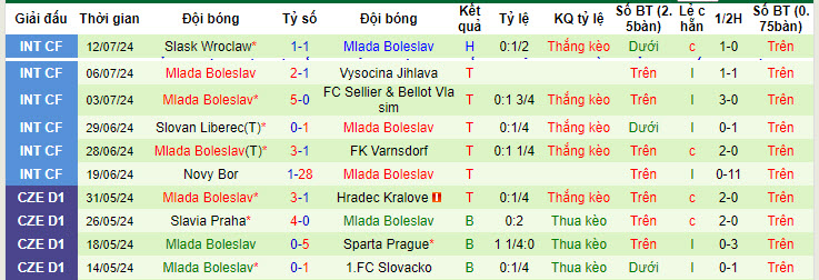 Nhận định, soi kèo Jablonec vs Mlada Boleslav, 19h30 ngày 20/7: Khởi đầu khó khăn - Ảnh 3