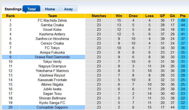 Nhận định, soi k&egrave;o Urawa Reds vs Consadole Sapporo, 17h00 ng&agrave;y 20/7: Cơ hội lấy lại tự tin - Ảnh 4