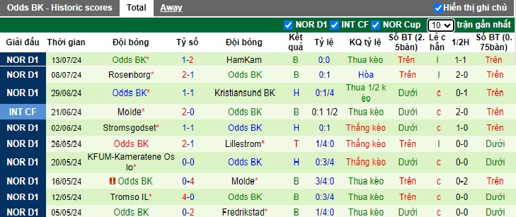 Soi kèo phạt góc Bodo Glimt vs Odds BK, 0h00 ngày 20/7 - Ảnh 3