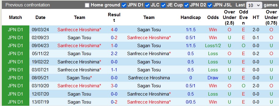Chuy&ecirc;n gia Tony Ansell dự đo&aacute;n Sagan Tosu vs Sanfrecce Hiroshima, 17h00 ng&agrave;y 21/7 - Ảnh 4