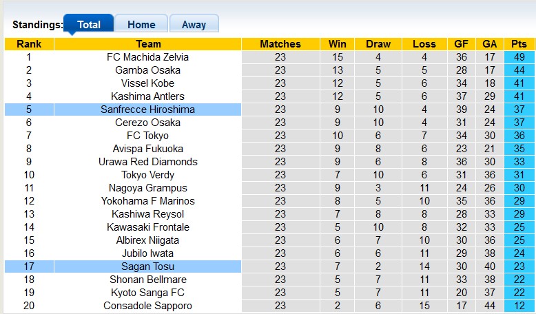 Chuy&ecirc;n gia Tony Ansell dự đo&aacute;n Sagan Tosu vs Sanfrecce Hiroshima, 17h00 ng&agrave;y 21/7 - Ảnh 5