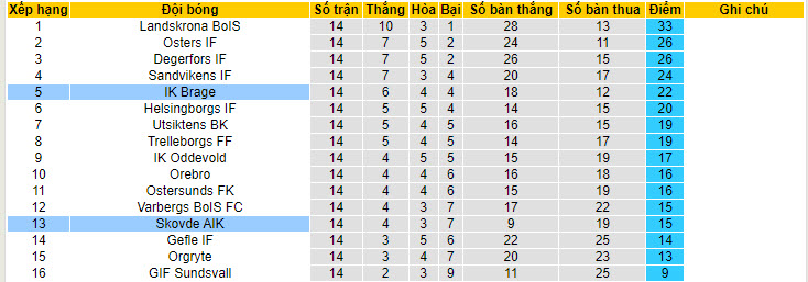 Nhận định, soi kèo Skovde AIK vs IK Brage, 20h00 ngày 21/7: May mắn mỉm cười - Ảnh 5
