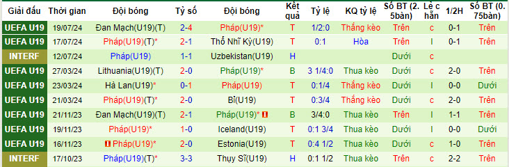 Nhận định, soi kèo U19 Tây Ban Nha vs U19 Pháp, 01h00 ngày 23/7: Bò tót mất tập trung - Ảnh 3