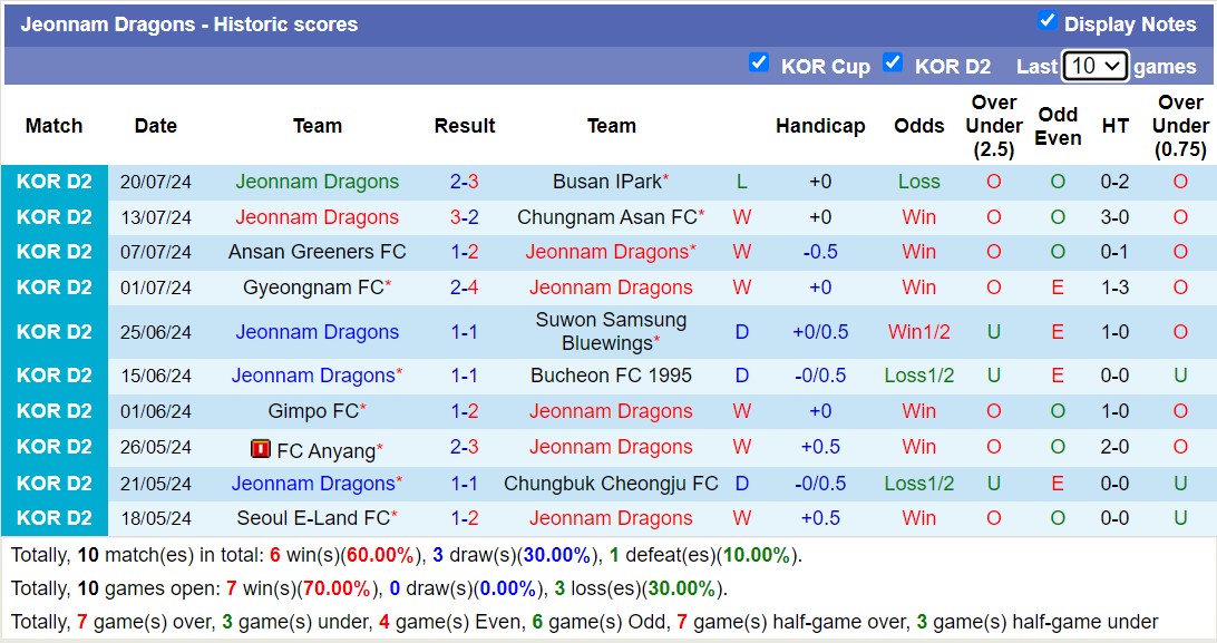 Nhận định, soi kèo Seongnam FC vs Jeonnam Dragons, 17h30 ngày 23/7: Thua tiếp lượt về - Ảnh 2
