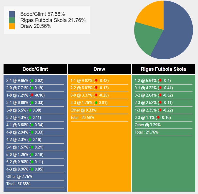 Siêu máy tính dự đoán Bodo Glimt vs Rigas Futbola Skola, 22h00 ngày 23/7 - Ảnh 2