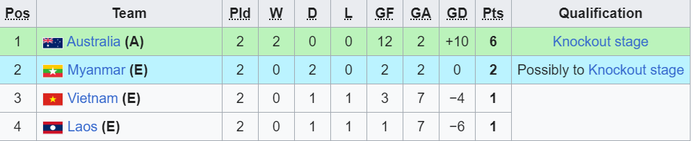 U19 Việt Nam ch&iacute;nh thức bị loại khỏi giải U19 Đ&ocirc;ng Nam &Aacute; - Ảnh 1