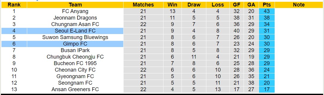 Nhận định, soi kèo Gimpo FC vs Seoul E-Land FC, 17h30 ngày 24/7: Sa sút không phanh - Ảnh 4