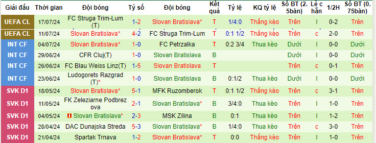 Soi kèo góc NK Celje vs Slovan Bratislava, 01h15 ngày 25/7 - Ảnh 2