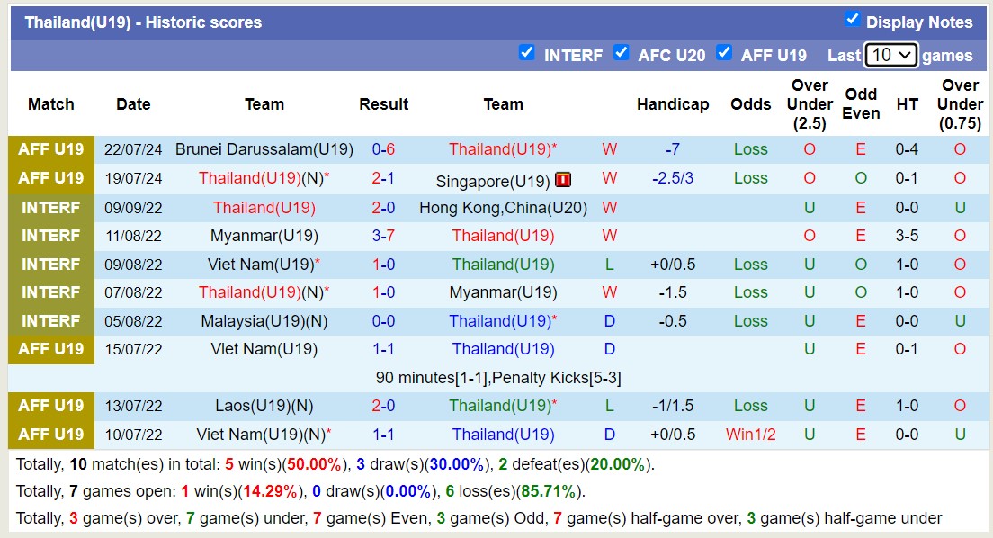 Nhận định, soi kèo U19 Malaysia vs U19 Thái Lan, 15h00 ngày 25/7: Khẳng định ngôi đầu - Ảnh 2