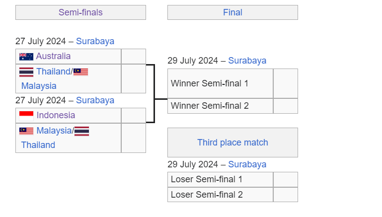 X&aacute;c định 4 đội b&oacute;ng lọt v&agrave;o b&aacute;n kết giải U19 Đ&ocirc;ng Nam &Aacute; - Ảnh 1
