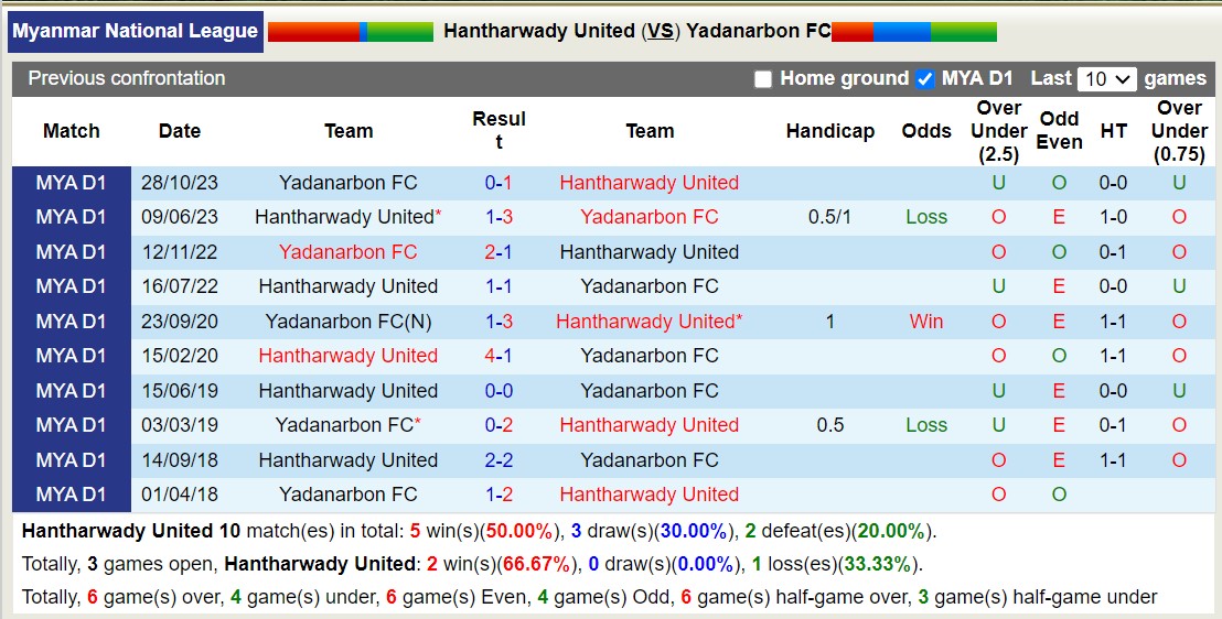 Nhận định, soi kèo Hantharwady United vs Yadanarbon FC, 16h30 ngày 26/7: Điểm tựa sân nhà - Ảnh 3