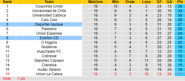 Nhận định, soi kèo Everton CD vs Deportes Iquique, 6h00 ngày 27/7: Khách vào phom - Ảnh 4