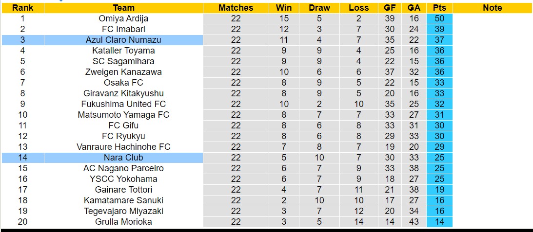 Nhận định, soi kèo Nara Club vs Azul Claro Numazu, 16h00 ngày 27/7: Lịch sử gọi tên - Ảnh 4
