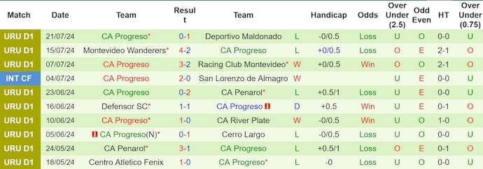 Nhận định, soi kèo CA Fenix vs CA Progreso, 22h30 ngày 27/7: Khó có bất ngờ - Ảnh 2
