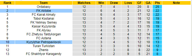Nhận định, soi kèo FK Aktobe vs Kyzylzhar Petropavlovsk, 20h00 ngày 28/7: Dồn toàn lực cho cuộc đua - Ảnh 5