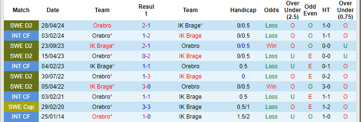 Nhận định, soi kèo IK Brage vs Orebro, 20h00 ngày 28/7: Điểm tựa sân nhà - Ảnh 4