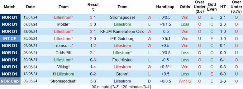 Nhận định, soi kèo Lillestrom vs Sarpsborg 08, 22h00 ngày 28/7: Hy vọng cửa trên - Ảnh 1