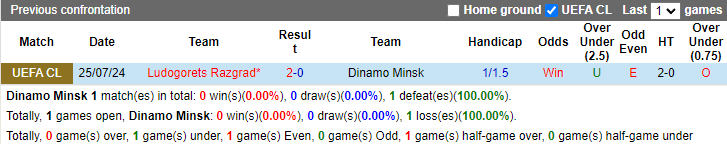 Nhận định, soi k&egrave;o Dinamo Minsk vs Ludogorets Razgrad, 1h45 ng&agrave;y 1/8: Kh&ocirc;ng c&oacute; đường l&ugrave;i - Ảnh 3