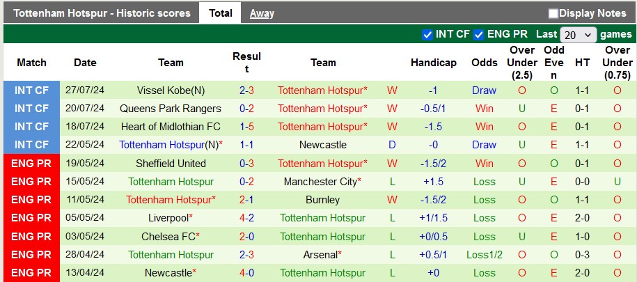 Nhận định, soi kèo Korea Republic Stars vs Tottenham, 18h00 ngày 31/7: Giao hữu tưng bừng - Ảnh 2