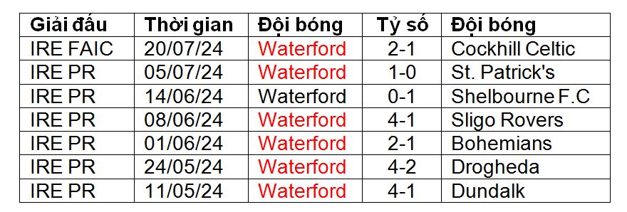 Nhận định, soi kèo Waterford vs Shamrock Rovers, 01h45 ngày 3/8: Trụ vững trong Top 3 - Ảnh 1