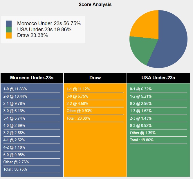 Siêu máy tính dự đoán U23 Morocco vs U23 Mỹ, 20h00 ngày 2/8 - Ảnh 4