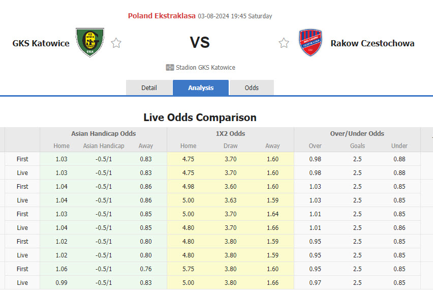 Nhận định, soi kèo GKS Katowice vs Rakow Czestochowa, 19h45 ngày 3/8: Tiến bộ từng ngày - Ảnh 1