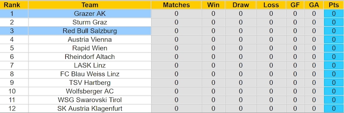Nhận định, soi kèo Grazer AK vs RB Salzburg, 1h30 ngày 3/8: Đẳng cấp khác biệt - Ảnh 4