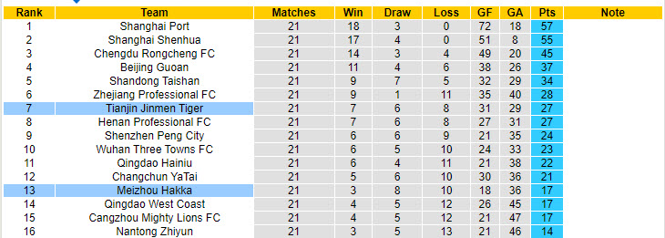 Nhận định, soi kèo Meizhou Hakka vs Tianjin Jinmen Tiger, 18h35 ngày 3/8: Nguy hiểm cận kề - Ảnh 5