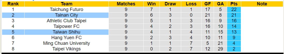 Nhận định, soi kèo Tainan City vs Taiwan Shihu, 14h30 ngày 4/8: Không có bất ngờ - Ảnh 4