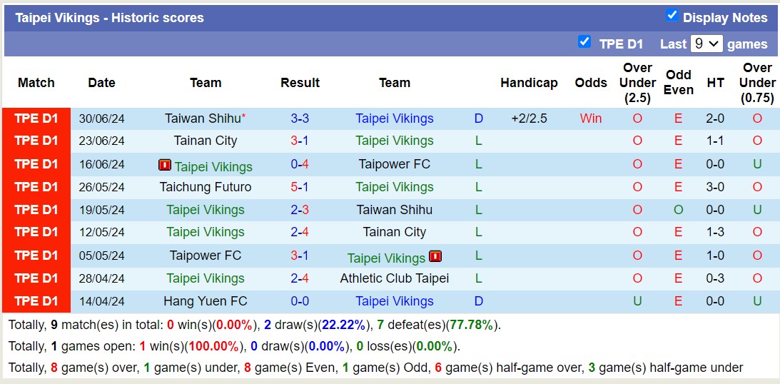 Nhận định, soi kèo Taipei Vikings vs Taichung Futuro, 14h30 ngày 4/8: Không thể cản bước - Ảnh 1