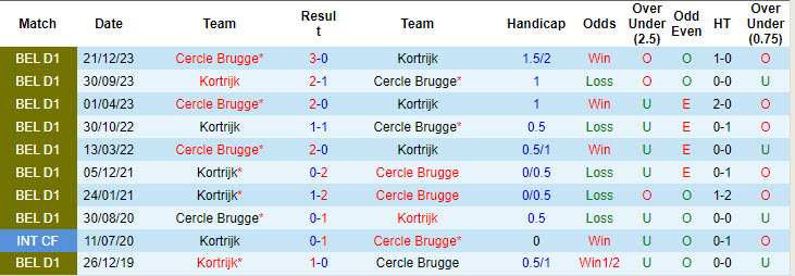 Chuy&ecirc;n gia dự đo&aacute;n Cercle Brugge vs Kortrijk, 21h00 ng&agrave;y 4/8 - Ảnh 4