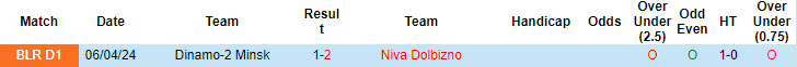 Nhận định, soi kèo Niva Dolbizno vs Dinamo-2 Minsk, 21h30 ngày 5/8: Tận dụng điểm tựa sân nhà - Ảnh 3