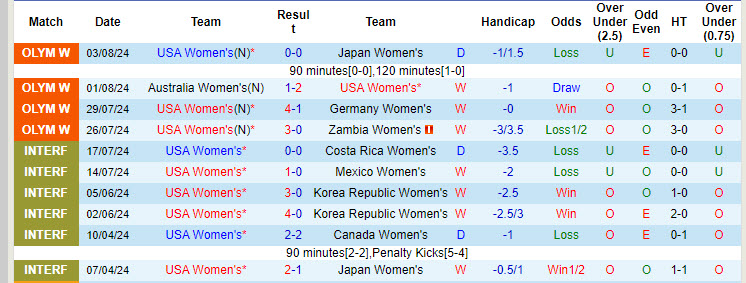 Chuy&ecirc;n gia dự đo&aacute;n Nữ Mỹ vs Nữ Đức, 22h59 ng&agrave;y 6/8 - Ảnh 2