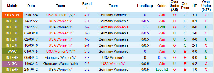 Chuy&ecirc;n gia dự đo&aacute;n Nữ Mỹ vs Nữ Đức, 22h59 ng&agrave;y 6/8 - Ảnh 4