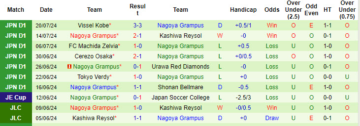 Nhận định, soi kèo Kyoto Sanga vs Nagoya Grampus, 17h00 ngày 7/8: Nỗi lo xa nhà - Ảnh 3