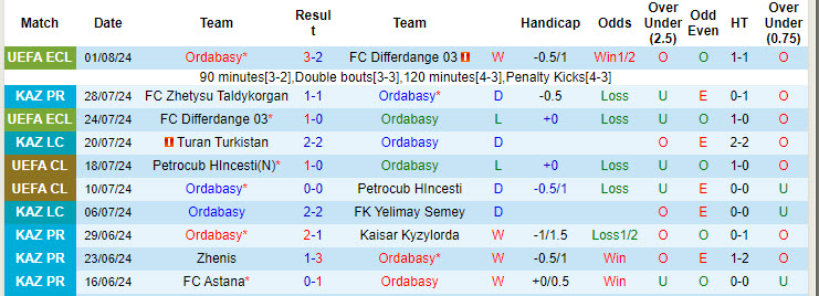 Nhận định, soi kèo Ordabasy vs FC Pyunik, 22h00 ngày 8/8: Thiếu tập trung - Ảnh 2