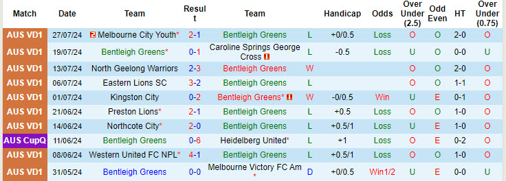 Nhận định, soi kèo Bentleigh Greens vs Werribee City, 17h30 ngày 9/8: Trận đấu thủ tục - Ảnh 2