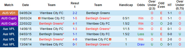 Nhận định, soi kèo Bentleigh Greens vs Werribee City, 17h30 ngày 9/8: Trận đấu thủ tục - Ảnh 4