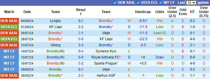 Nhận định, soi kèo Brondby vs Legia Warszawa, 0h00 ngày 9/8: Dồn sức cho Cúp châu lục - Ảnh 1