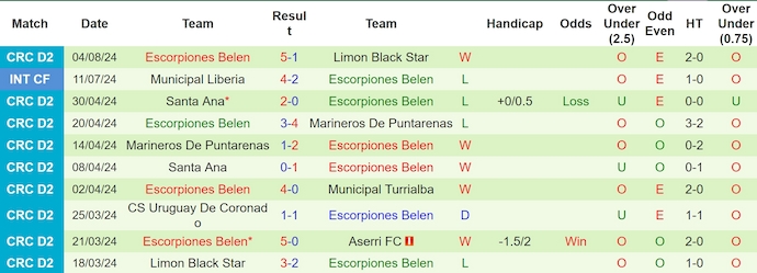 Nhận định, soi kèo Cartagines vs Escorpiones Belen, 9h15 ngày 8/8: Khác biệt đẳng cấp - Ảnh 2