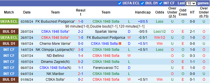 Nhận định, soi kèo CSKA 1948 Sofia vs Pafos FC, 0h30 ngày 9/8: Chuyến đi bất ổn - Ảnh 1