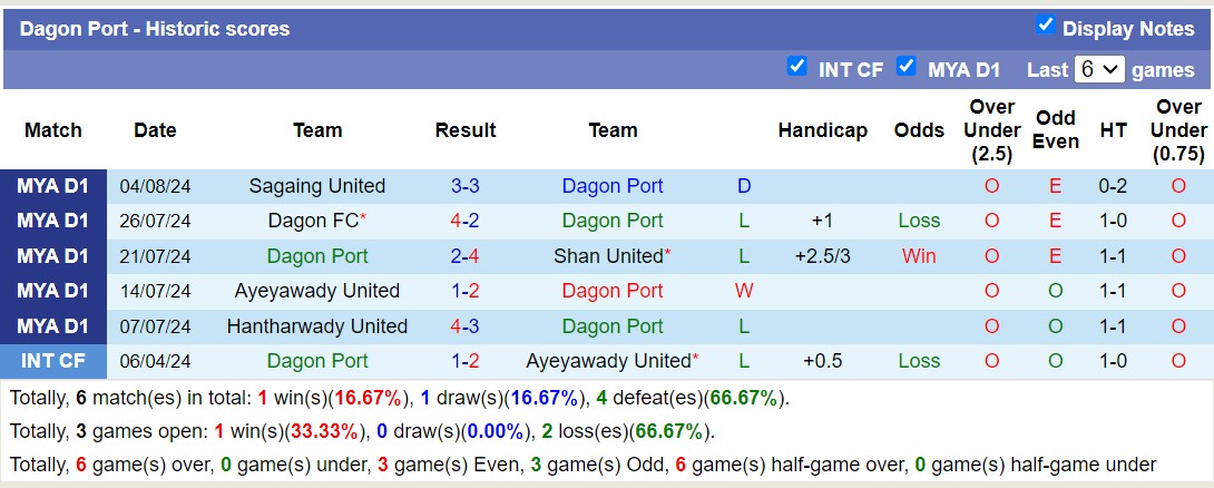 Nhận định, soi kèo Dagon Port vs Mawyawadi, 16h30 ngày 9/8: Khó cho chủ nhà - Ảnh 1