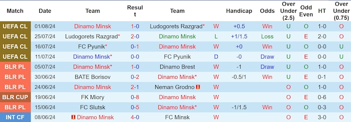 Nhận định, soi kèo Dinamo Minsk vs Lincoln Red Imps, 1h45 ngày 9/8: Ưu thế chủ nhà - Ảnh 1